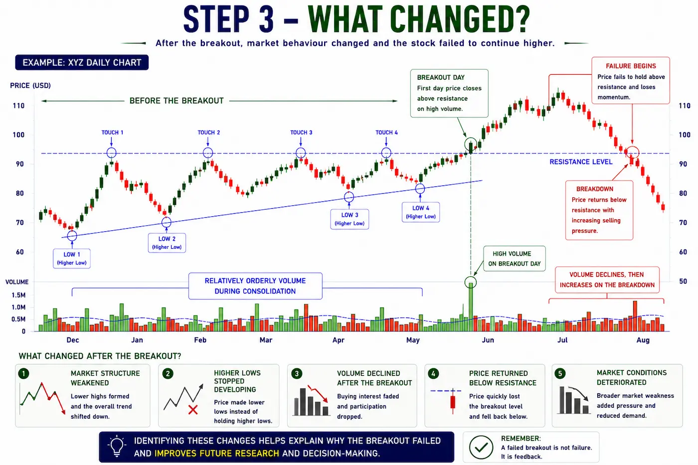 Annotated stock chart illustrating a failed breakout where price loses momentum, falls back below resistance and market structure weakens after the breakout.